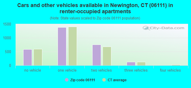 Cars and other vehicles available in Newington, CT (06111) in renter-occupied apartments