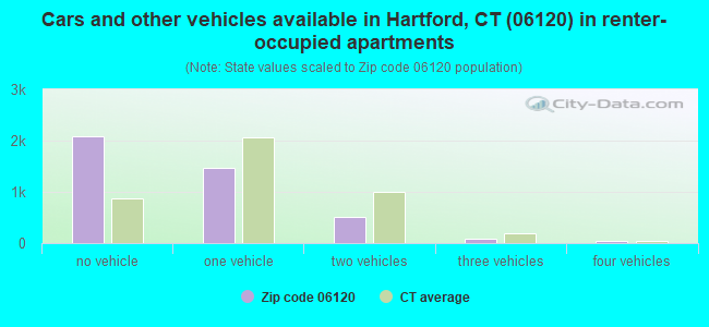 Cars and other vehicles available in Hartford, CT (06120) in renter-occupied apartments