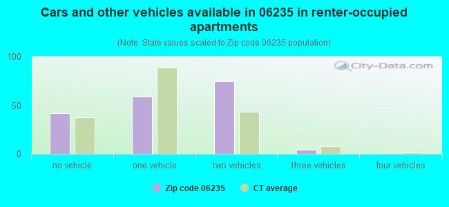 Cars and other vehicles available in 06235 in renter-occupied apartments