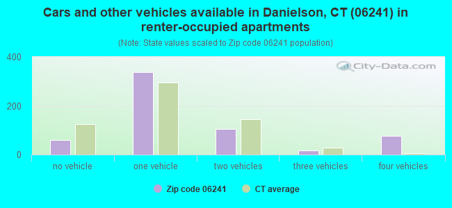 Cars and other vehicles available in Danielson, CT (06241) in renter-occupied apartments