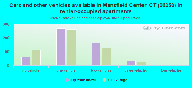 Cars and other vehicles available in Mansfield Center, CT (06250) in renter-occupied apartments