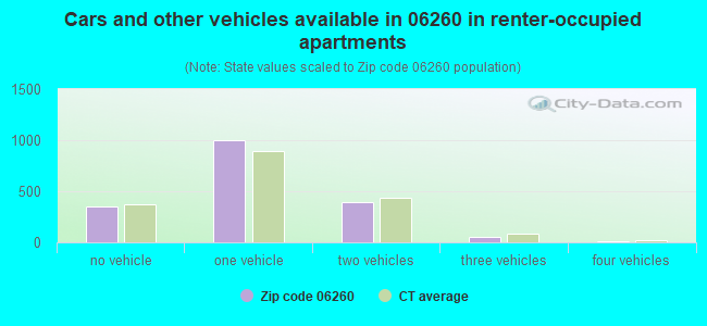 Cars and other vehicles available in 06260 in renter-occupied apartments