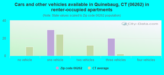 Cars and other vehicles available in Quinebaug, CT (06262) in renter-occupied apartments