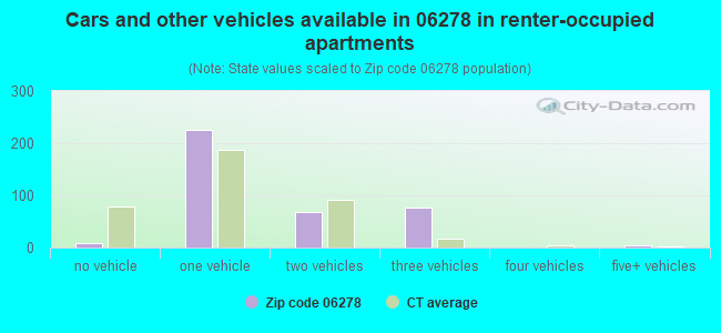 Cars and other vehicles available in 06278 in renter-occupied apartments