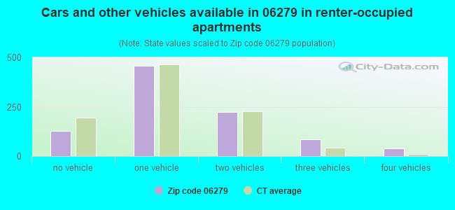 Cars and other vehicles available in 06279 in renter-occupied apartments