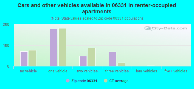 Cars and other vehicles available in 06331 in renter-occupied apartments