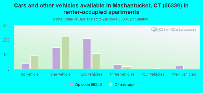 Cars and other vehicles available in Mashantucket, CT (06339) in renter-occupied apartments