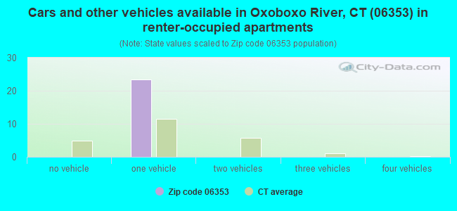 Cars and other vehicles available in Oxoboxo River, CT (06353) in renter-occupied apartments