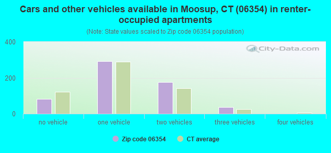 Cars and other vehicles available in Moosup, CT (06354) in renter-occupied apartments