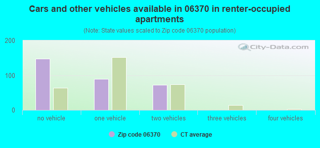 Cars and other vehicles available in 06370 in renter-occupied apartments