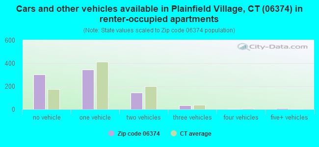 Cars and other vehicles available in Plainfield Village, CT (06374) in renter-occupied apartments