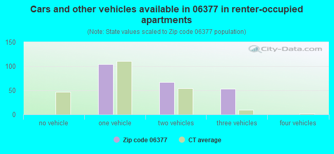 Cars and other vehicles available in 06377 in renter-occupied apartments