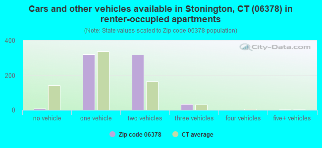 Cars and other vehicles available in Stonington, CT (06378) in renter-occupied apartments