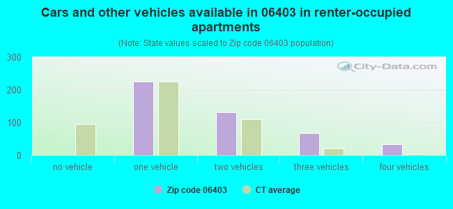 Cars and other vehicles available in 06403 in renter-occupied apartments