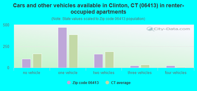 Cars and other vehicles available in Clinton, CT (06413) in renter-occupied apartments