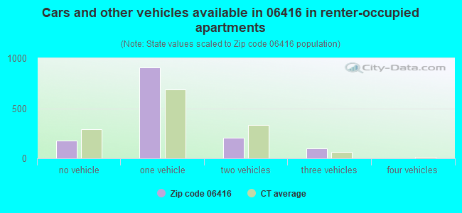 Cars and other vehicles available in 06416 in renter-occupied apartments