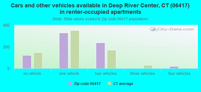 Cars and other vehicles available in Deep River Center, CT (06417) in renter-occupied apartments