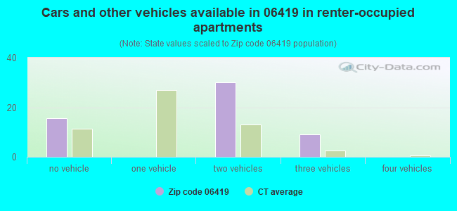 Cars and other vehicles available in 06419 in renter-occupied apartments