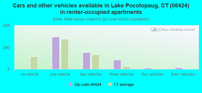 Cars and other vehicles available in Lake Pocotopaug, CT (06424) in renter-occupied apartments
