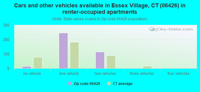 Cars and other vehicles available in Essex Village, CT (06426) in renter-occupied apartments