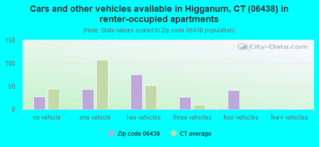 Cars and other vehicles available in Higganum, CT (06438) in renter-occupied apartments