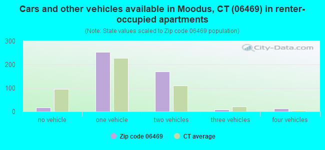 Cars and other vehicles available in Moodus, CT (06469) in renter-occupied apartments