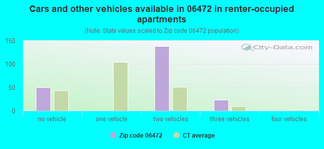 Cars and other vehicles available in 06472 in renter-occupied apartments