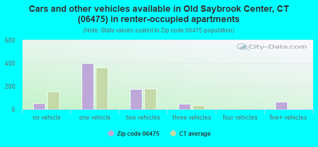 Cars and other vehicles available in Old Saybrook Center, CT (06475) in renter-occupied apartments