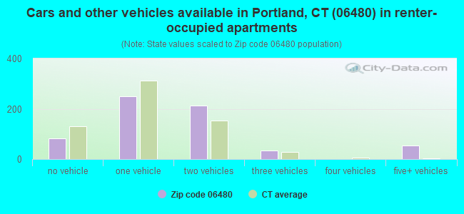 Cars and other vehicles available in Portland, CT (06480) in renter-occupied apartments