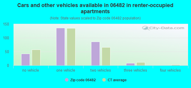 Cars and other vehicles available in 06482 in renter-occupied apartments