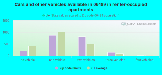 Cars and other vehicles available in 06489 in renter-occupied apartments