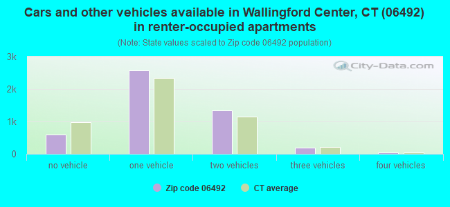 Cars and other vehicles available in Wallingford Center, CT (06492) in renter-occupied apartments