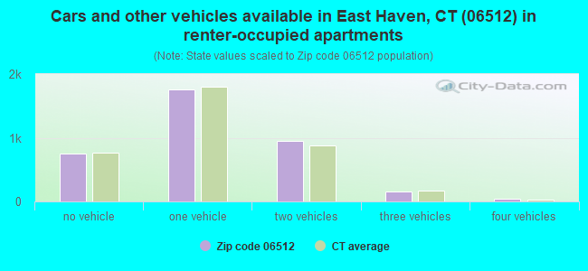 Cars and other vehicles available in East Haven, CT (06512) in renter-occupied apartments