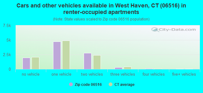 Cars and other vehicles available in West Haven, CT (06516) in renter-occupied apartments