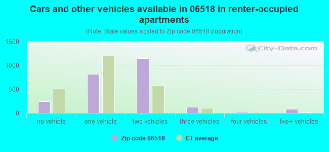 Cars and other vehicles available in 06518 in renter-occupied apartments