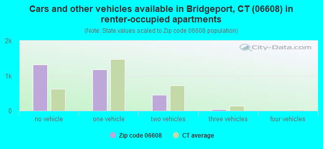 Cars and other vehicles available in Bridgeport, CT (06608) in renter-occupied apartments
