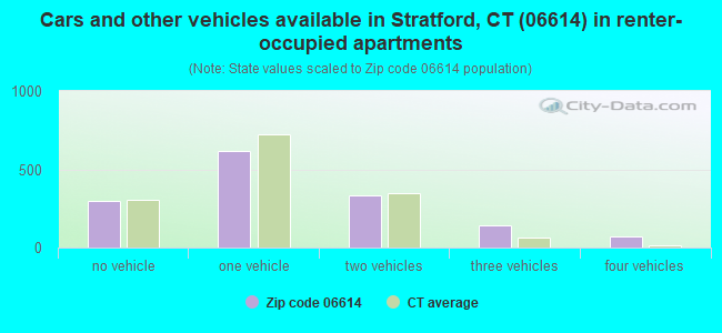 Cars and other vehicles available in Stratford, CT (06614) in renter-occupied apartments