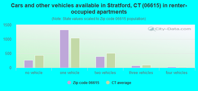 Cars and other vehicles available in Stratford, CT (06615) in renter-occupied apartments