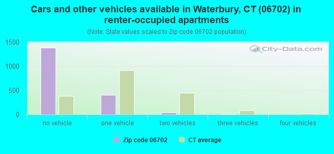Cars and other vehicles available in Waterbury, CT (06702) in renter-occupied apartments