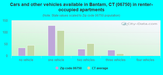 Cars and other vehicles available in Bantam, CT (06750) in renter-occupied apartments