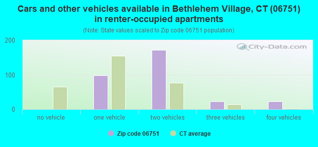 Cars and other vehicles available in Bethlehem Village, CT (06751) in renter-occupied apartments