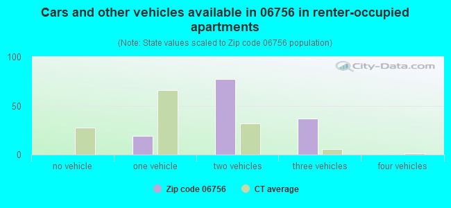Cars and other vehicles available in 06756 in renter-occupied apartments