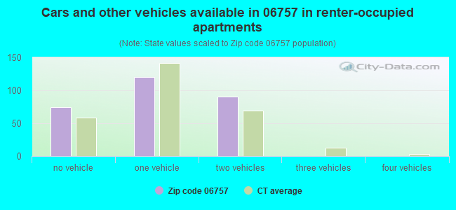 Cars and other vehicles available in 06757 in renter-occupied apartments