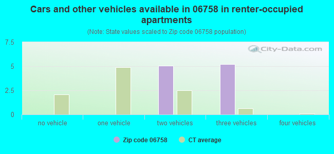 Cars and other vehicles available in 06758 in renter-occupied apartments