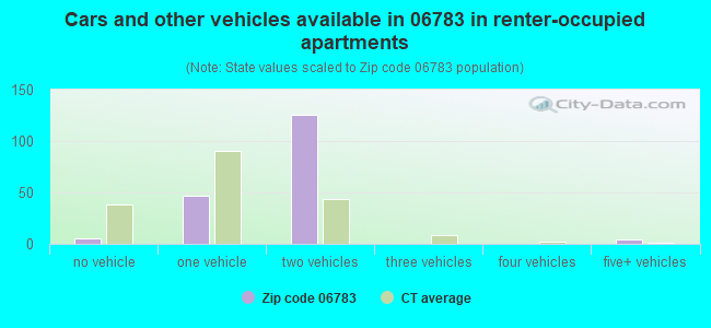 Cars and other vehicles available in 06783 in renter-occupied apartments