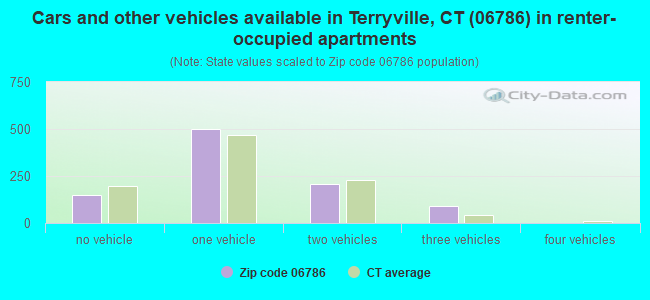Cars and other vehicles available in Terryville, CT (06786) in renter-occupied apartments