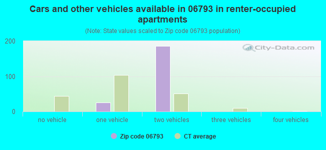 Cars and other vehicles available in 06793 in renter-occupied apartments