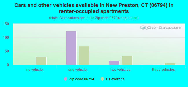 Cars and other vehicles available in New Preston, CT (06794) in renter-occupied apartments
