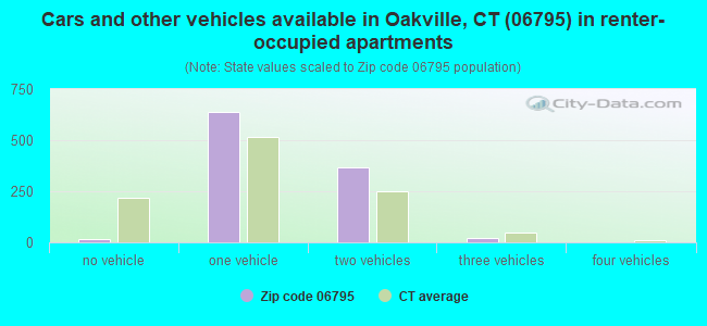 Cars and other vehicles available in Oakville, CT (06795) in renter-occupied apartments