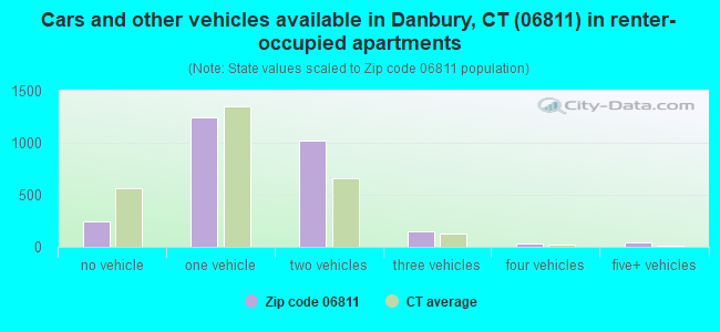 Cars and other vehicles available in Danbury, CT (06811) in renter-occupied apartments
